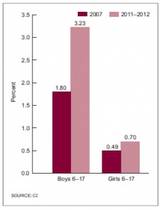 aumento dei casi di autismo