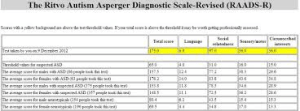 test autodiagnosi adulti asperger